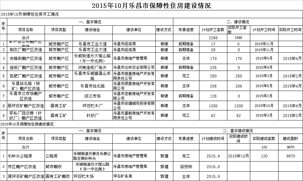 2015年10月樂昌市保障性住房建設情況.png